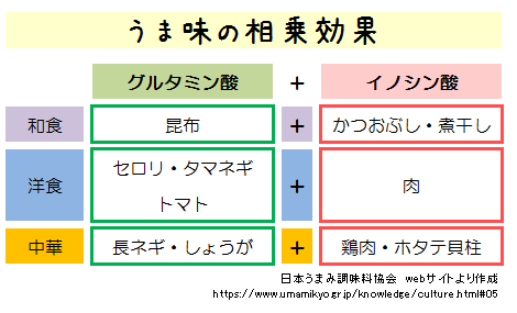 うま味の相乗効果を表した図
